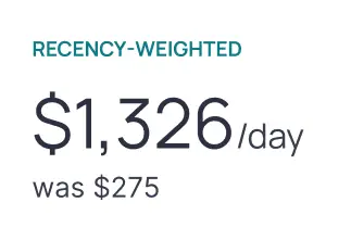 Recencyweighted rate: $1,326 per day, was $275