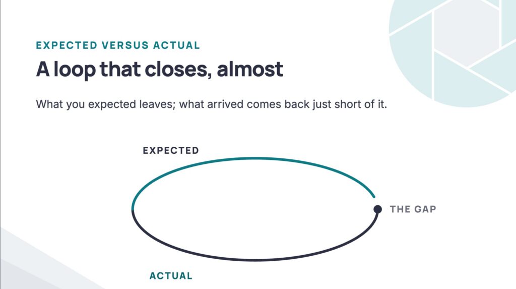 A loop leaving a point and returning just short of it, with the remaining gap labelled as the difference between expected and actual.
