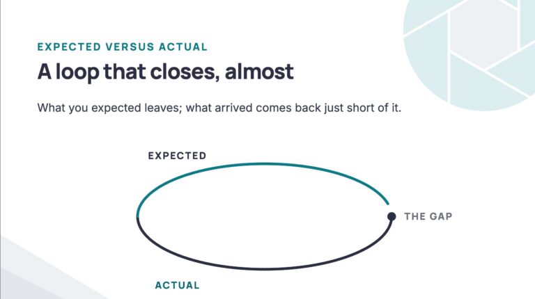 A loop leaving a point and returning just short of it, with the remaining gap labelled as the difference between expected and actual.