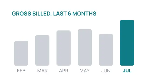 Gross billed, last 6 months, trending up, July highest
