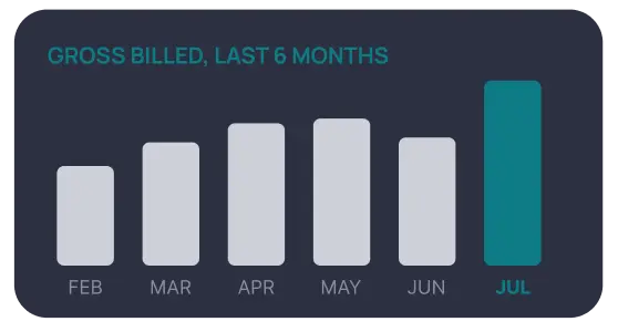 Gross billed, last 6 months