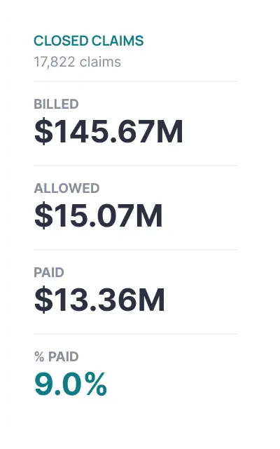 Closed claims: 17,822 claims, billed $145.67M, allowed $15.07M, paid $13.36M, 9.0% paid
