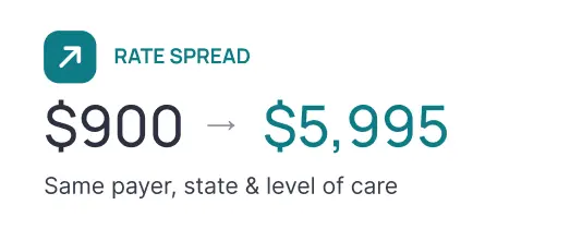 Rate spread: $900 to $5,995, same payer, state and level of care