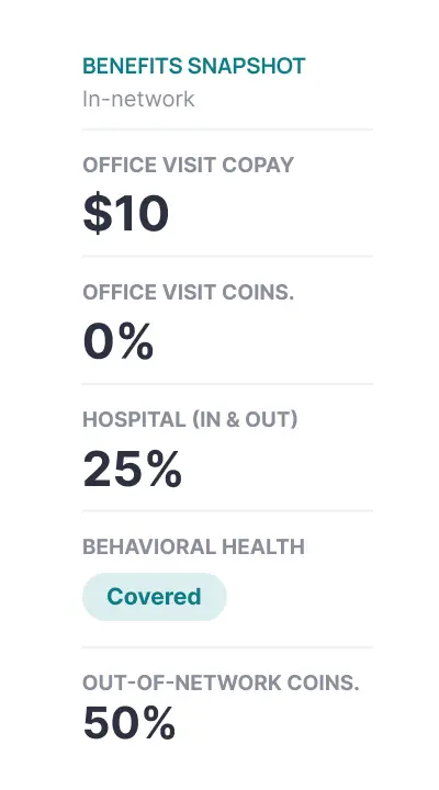 Benefits snapshot: office visit copay $10, coinsurance 0%, hospital 25%, behavioral health covered, outofnetwork coinsurance 50%