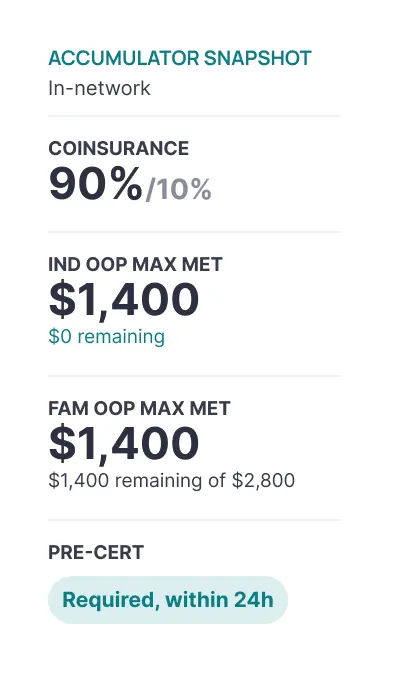 Accumulator snapshot: coinsurance 90/10, individual OOP max $1,400 met with $0 remaining, family OOP max $1,400 met with $1,400 remaining of $2,800, precert required within 24 hours