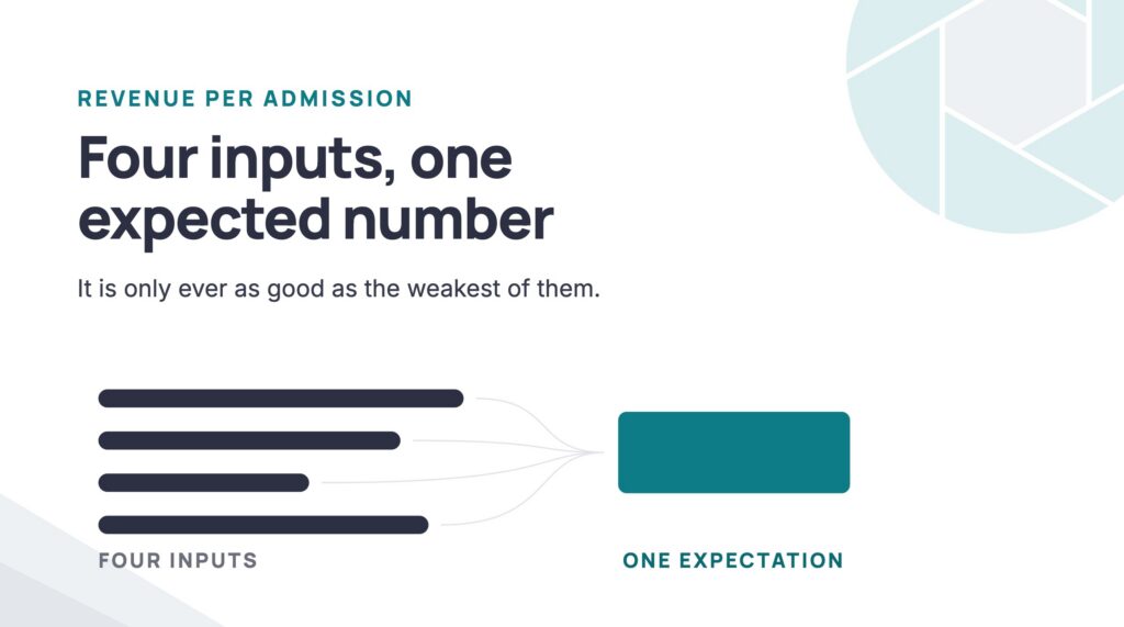 Four input bars of different lengths converging into a single expected revenue per admission figure.