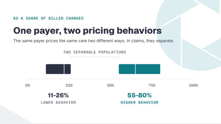 A percentage axis with two separated bands: a lower pricing behaviour at 11 to 26 percent of billed charges and a higher one at 55 to 80 percent.