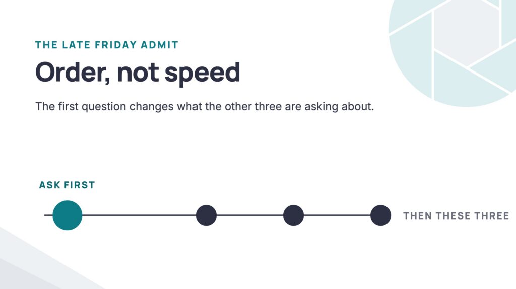 Four sequenced decision points, the first highlighted as the question that changes what the other three are asking.