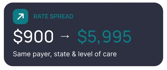 Rate spread: $900 to $5,995, same payer, state and level of care
