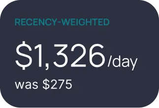 Recencyweighted rate: $1,326 per day, was $275