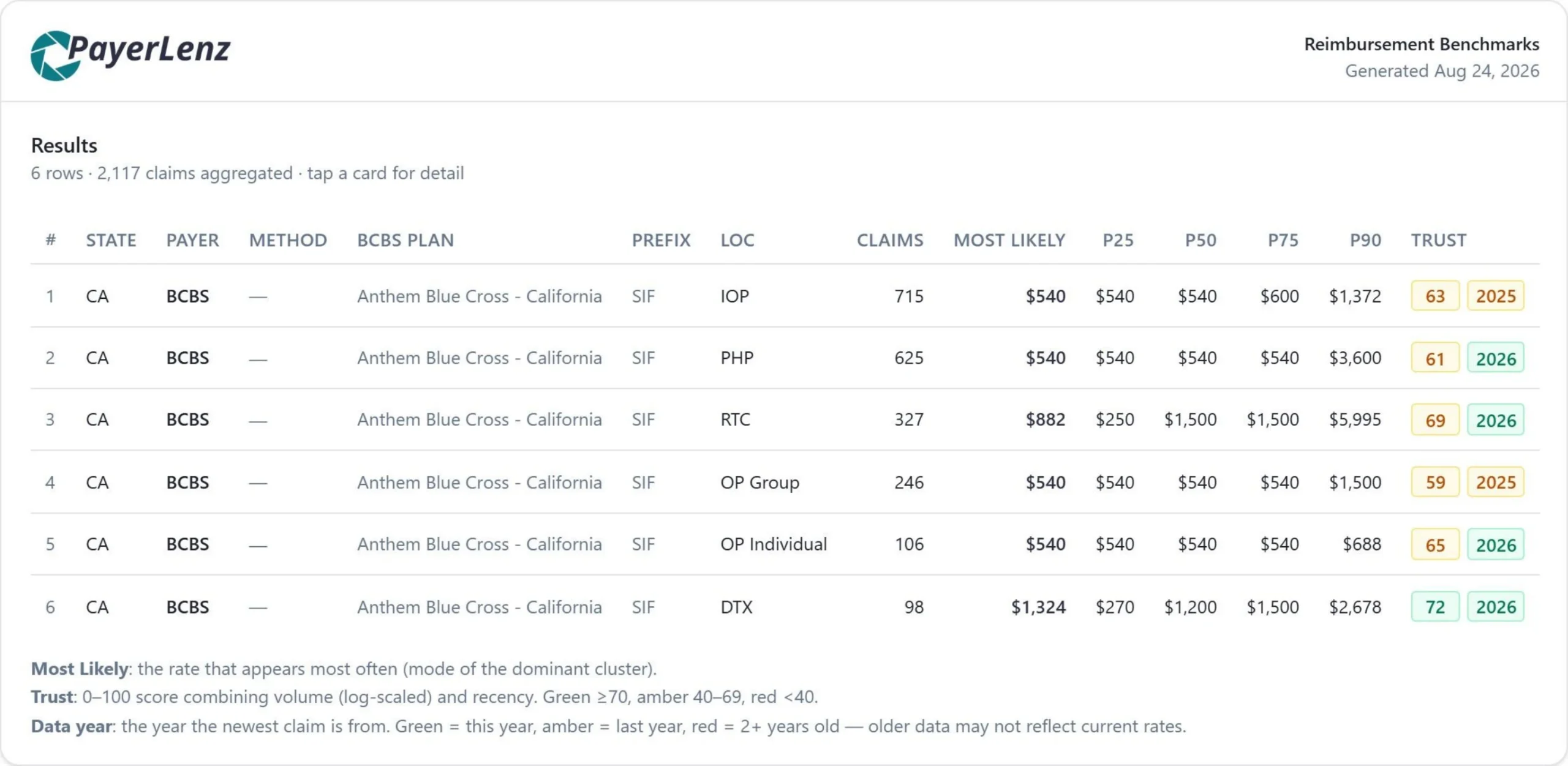 Sample Reimbursement Benchmark export showing payer, level of care, and percentile pricing