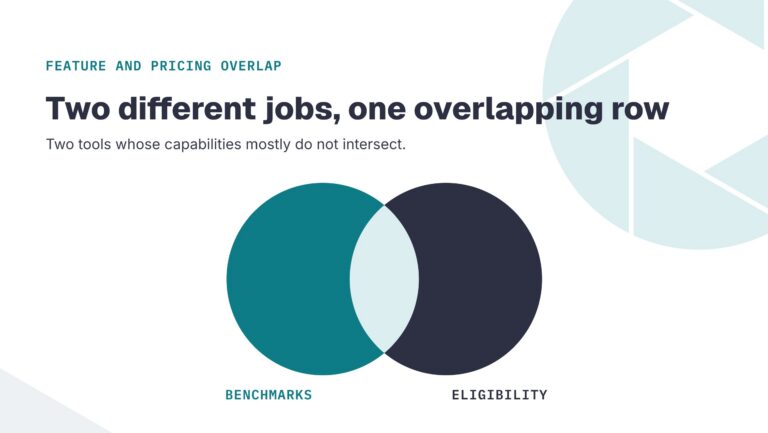 Two overlapping circles labelled Benchmarks and Eligibility, showing two tools whose capabilities mostly do not intersect.
