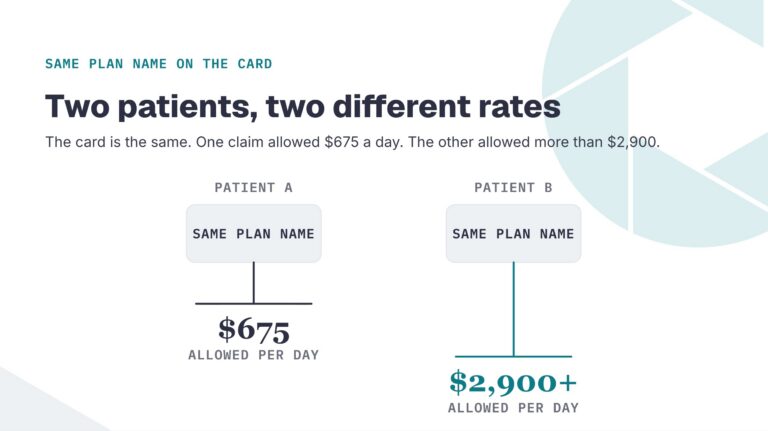 Two identical plan cards labelled Patient A and Patient B, one allowing $675 a day and the other more than $2,900 a day.